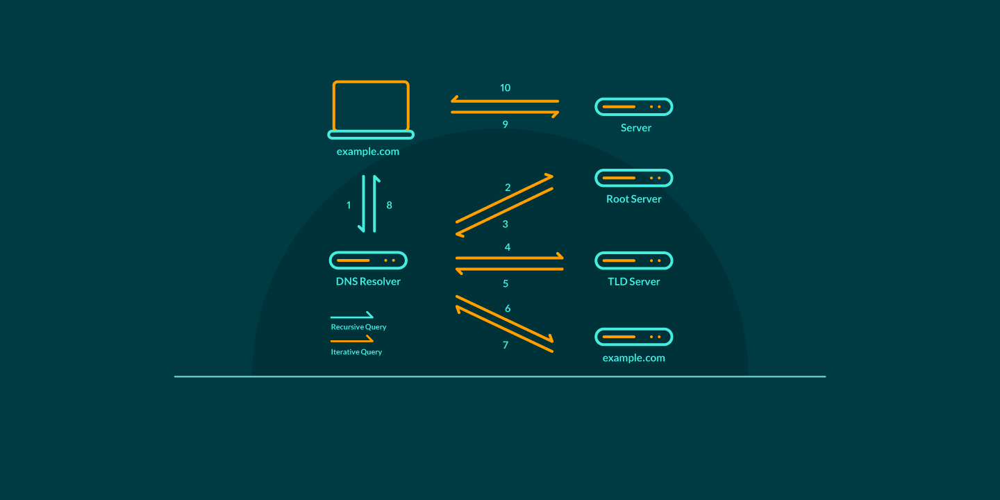 How DNS Works