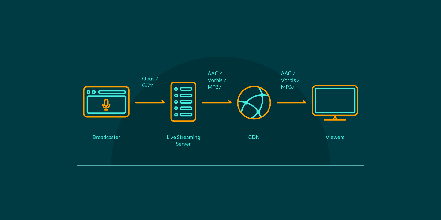 how does live streaming work?