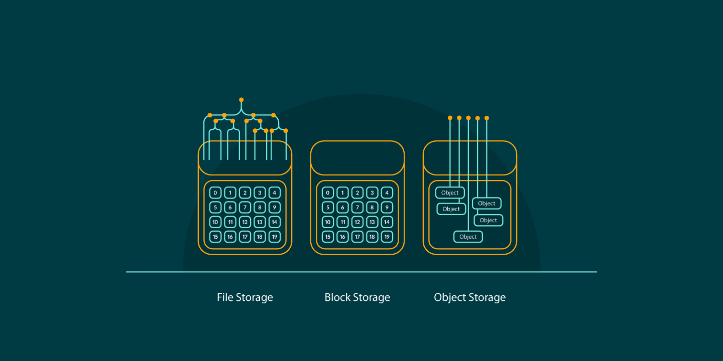 block storage vs file storage vs object storage