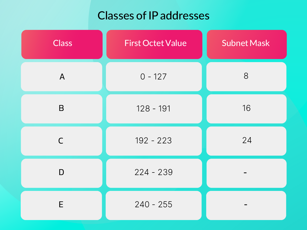 آشنایی با انواع کلاس‌های مختلف IP