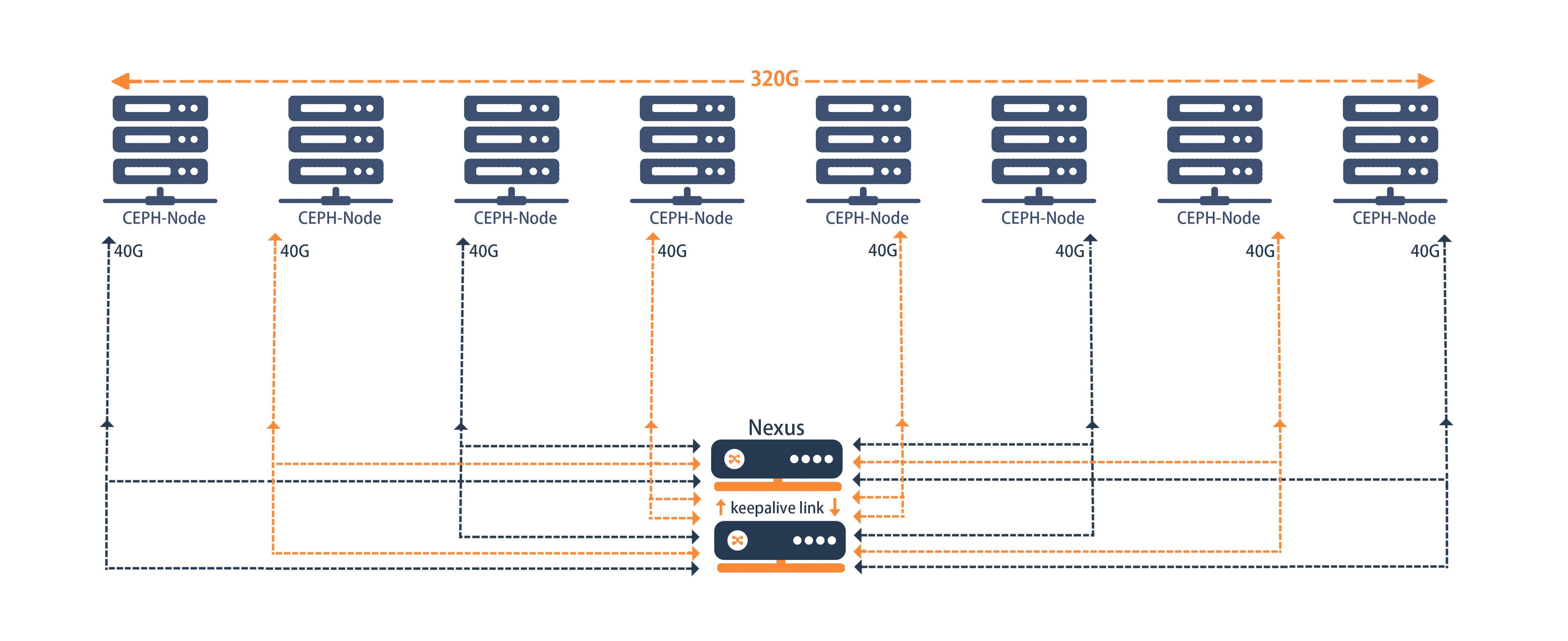 Ceph Architecture