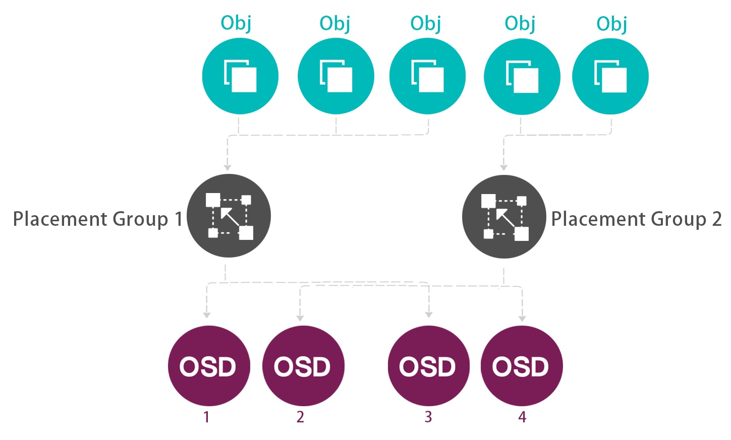 ceph placement group