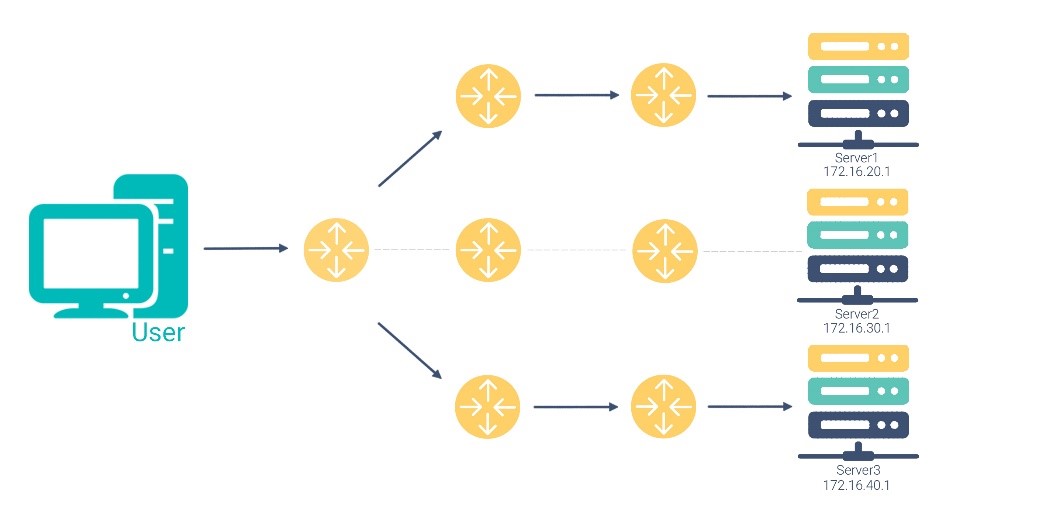 مسیریابی مالتی کست - multicast IP routing