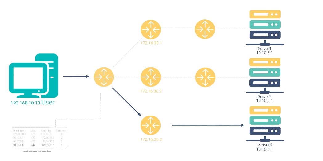 مسیریابی Anycast در شبکه توزیع محتوا - Anycast IP routing