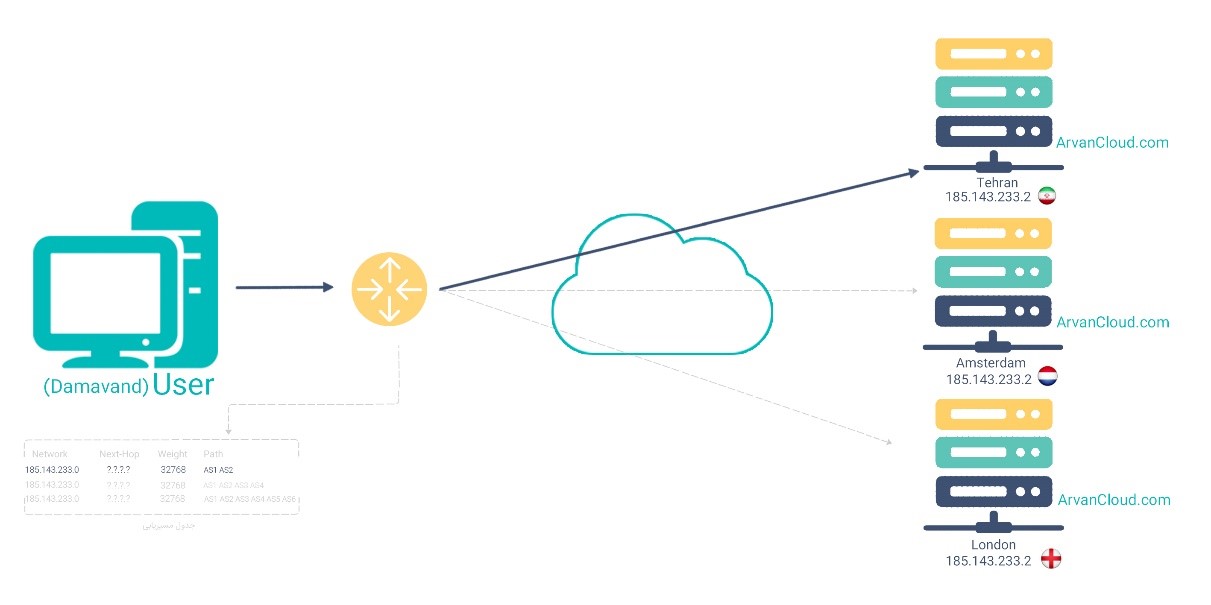 مسیریابی Anycast در شبکه توزیع محتوای ابر آروان - Arvancloud Anycast IP routing