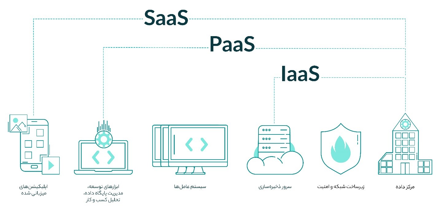 زیرساخت ابری