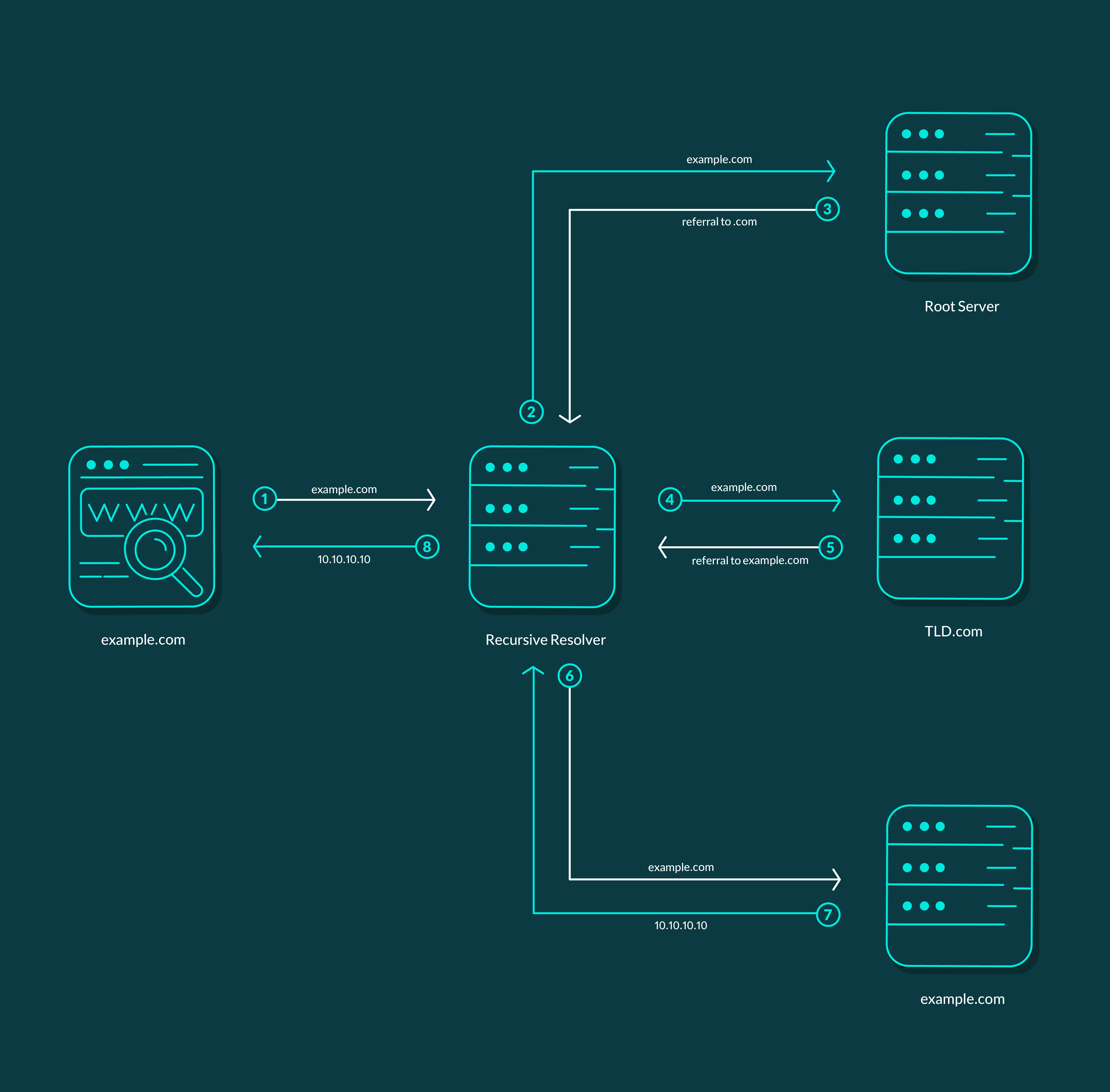 تاریخچه DNS - عملکرد DNS