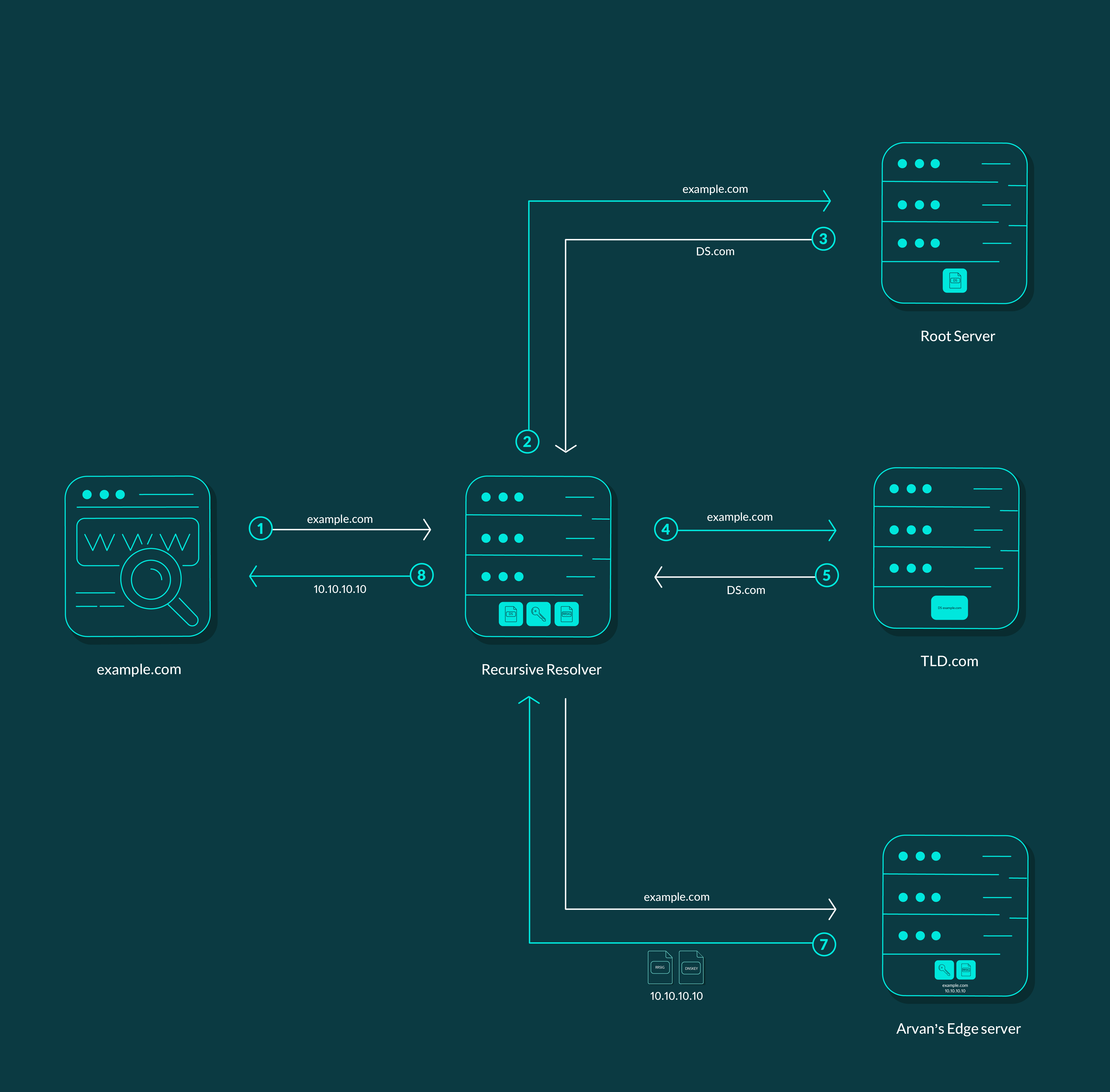 DNSSEC چیست؟ - عملکرد ابر آروان