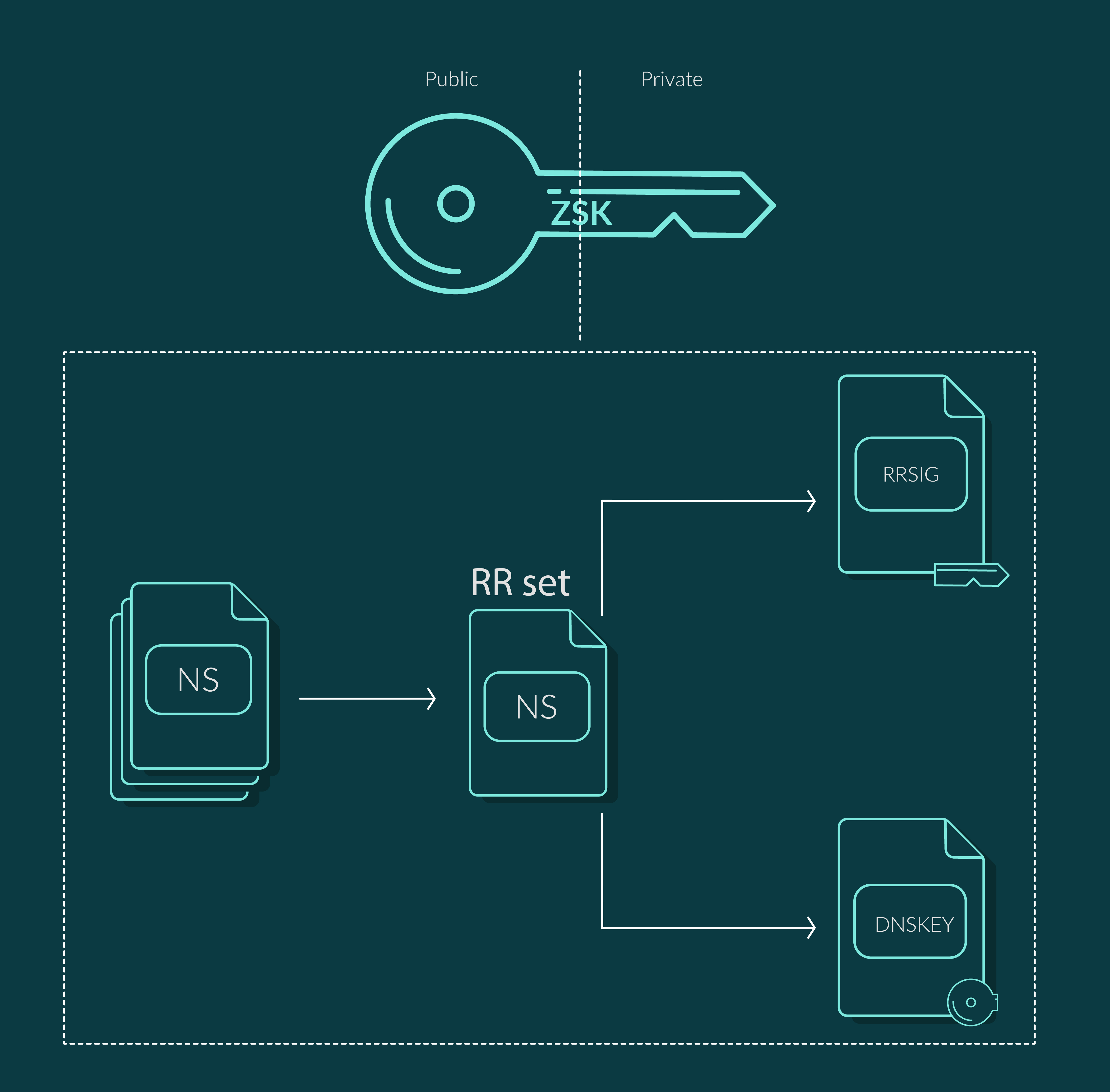 DNSSEC چیست؟ - ZSK