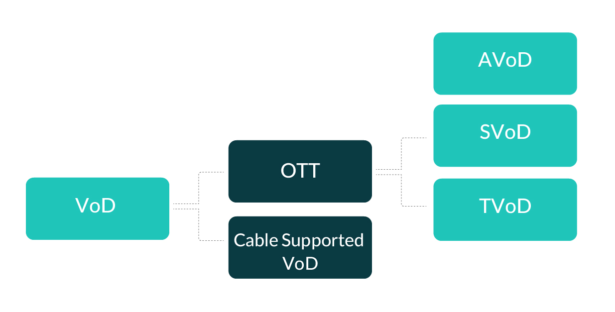 OTT Types